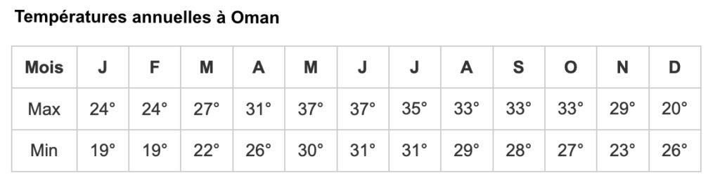 Tableau des températures annuelles à Oman